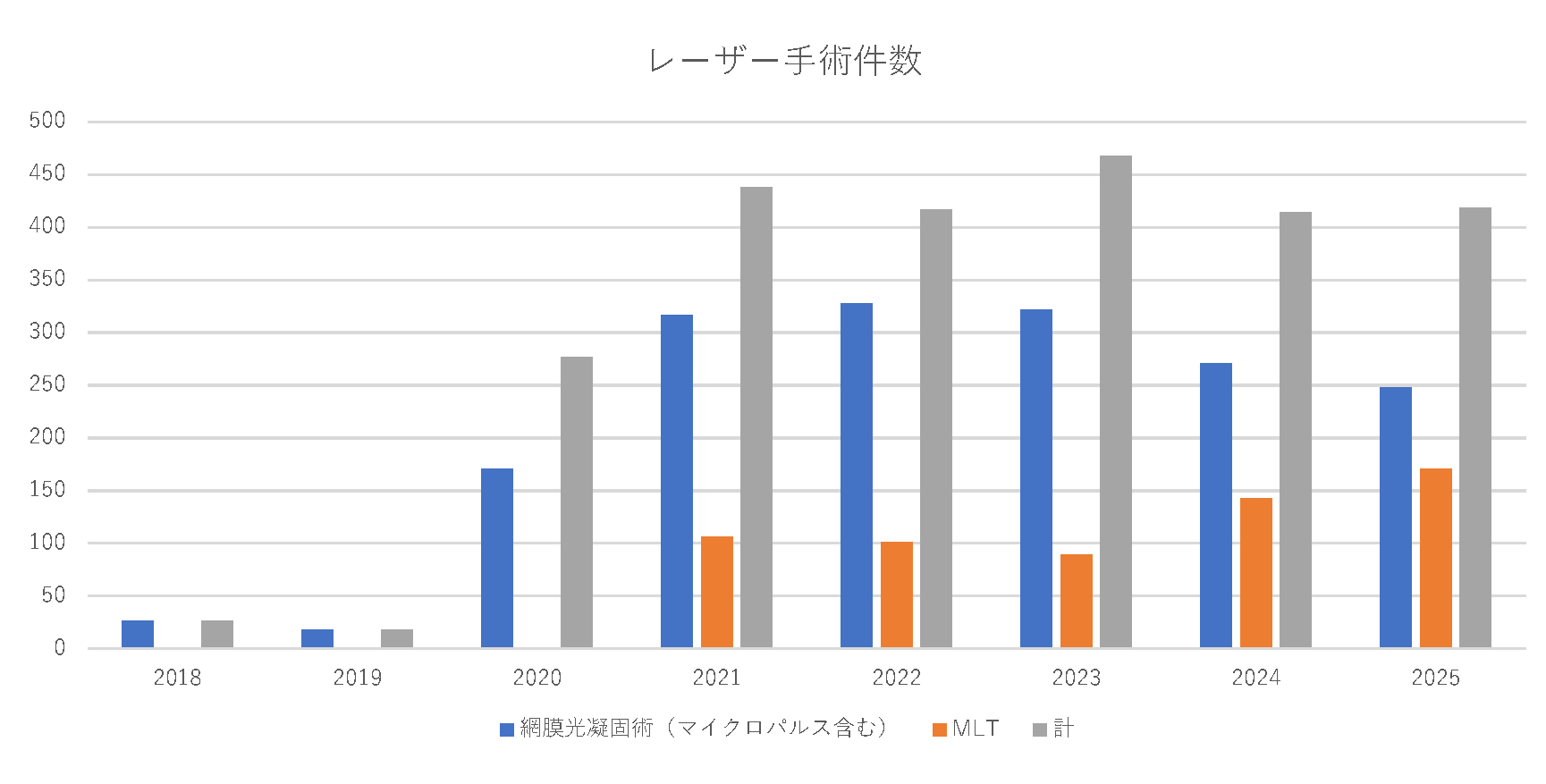 レーザー手術件数