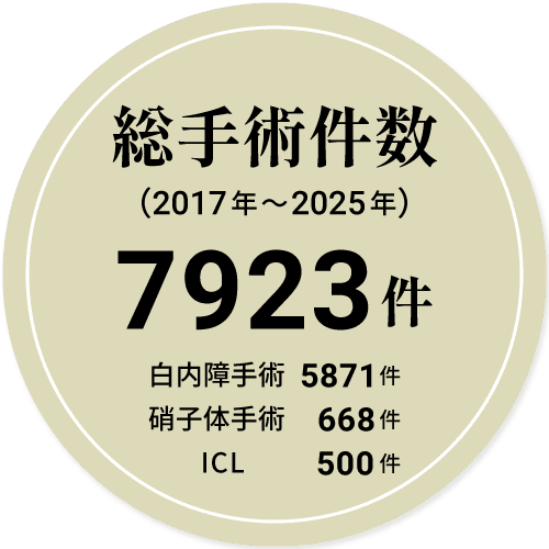 総手術件数 (2017-2025) 7923件 (白内障手術5871件、硝子体手術668件、ICL500件)